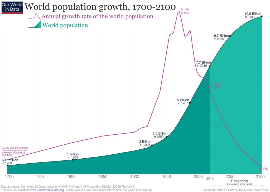 जनसंख्या वृद्धि 